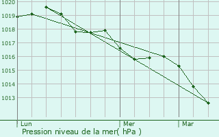 Graphe de la pression atmosphrique prvue pour Saint-Coulomb