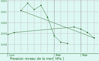 Graphe de la pression atmosphrique prvue pour Saint-Ferrol