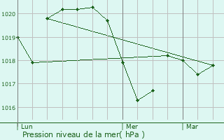 Graphe de la pression atmosphrique prvue pour Saint-Mathieu-de-Trviers