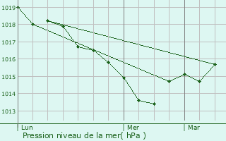 Graphe de la pression atmosphrique prvue pour Bellac