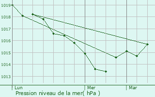 Graphe de la pression atmosphrique prvue pour Saint-Ouen-sur-Gartempe
