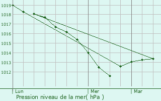 Graphe de la pression atmosphrique prvue pour Ambonville