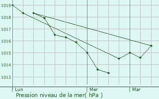 Graphe de la pression atmosphrique prvue pour Tersannes