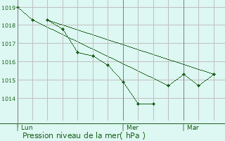 Graphe de la pression atmosphrique prvue pour Saint-Priest-la-Feuille