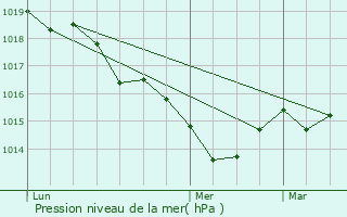 Graphe de la pression atmosphrique prvue pour Montaigut-le-Blanc