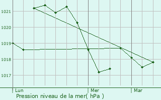 Graphe de la pression atmosphrique prvue pour Usclas-du-Bosc