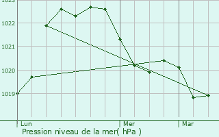 Graphe de la pression atmosphrique prvue pour Les Sauvages