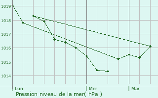 Graphe de la pression atmosphrique prvue pour Royan