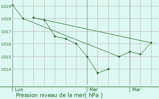 Graphe de la pression atmosphrique prvue pour Aumagne