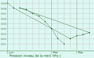 Graphe de la pression atmosphrique prvue pour Montier-en-Der