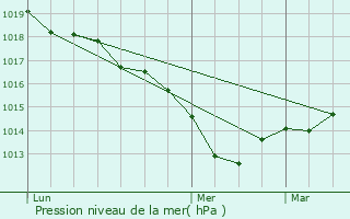 Graphe de la pression atmosphrique prvue pour La Guerche-sur-l