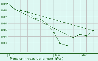 Graphe de la pression atmosphrique prvue pour Toury-Lurcy