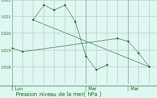 Graphe de la pression atmosphrique prvue pour Argentire