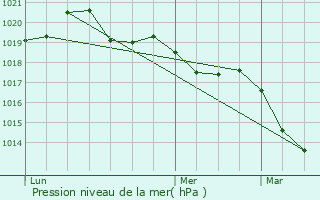 Graphe de la pression atmosphrique prvue pour Domloup