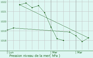 Graphe de la pression atmosphrique prvue pour Les Aires