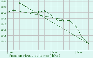 Graphe de la pression atmosphrique prvue pour Maxent