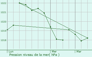 Graphe de la pression atmosphrique prvue pour Villespassans