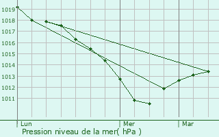 Graphe de la pression atmosphrique prvue pour Charenton-le-Pont