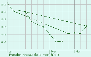 Graphe de la pression atmosphrique prvue pour Chantemerle-sur-la-Soie