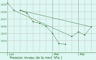 Graphe de la pression atmosphrique prvue pour Blanzay