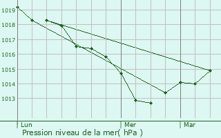 Graphe de la pression atmosphrique prvue pour Lizeray