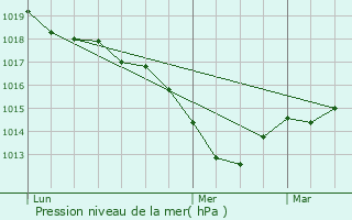 Graphe de la pression atmosphrique prvue pour Moulins