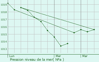 Graphe de la pression atmosphrique prvue pour Croze