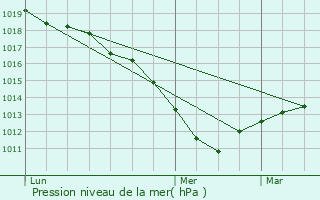 Graphe de la pression atmosphrique prvue pour Boisdon