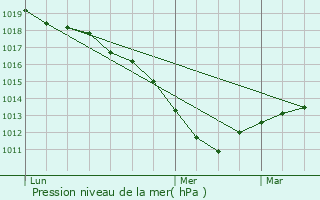 Graphe de la pression atmosphrique prvue pour Rouilly