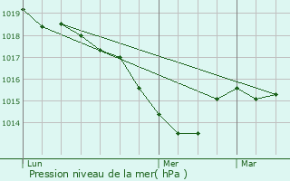 Graphe de la pression atmosphrique prvue pour Moutier-Rozeille