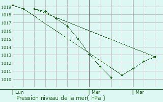 Graphe de la pression atmosphrique prvue pour Rombach-Martelange