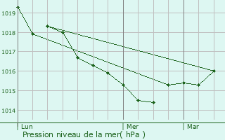 Graphe de la pression atmosphrique prvue pour taules