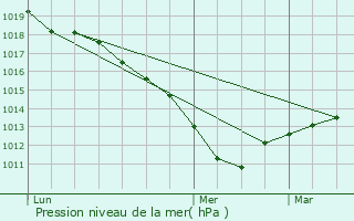 Graphe de la pression atmosphrique prvue pour Quincy-sous-Snart