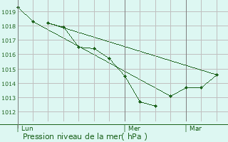 Graphe de la pression atmosphrique prvue pour Vierzon