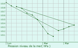 Graphe de la pression atmosphrique prvue pour Amillis