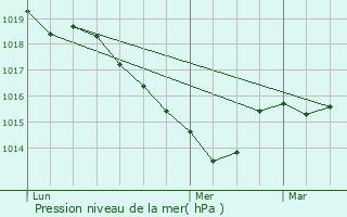 Graphe de la pression atmosphrique prvue pour Magnat-l