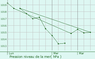 Graphe de la pression atmosphrique prvue pour Le Chauchet