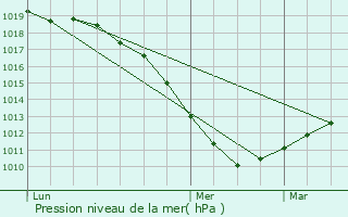 Graphe de la pression atmosphrique prvue pour Boevange-Clervaux