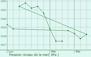 Graphe de la pression atmosphrique prvue pour Olmet-et-Villecun