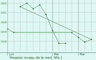 Graphe de la pression atmosphrique prvue pour Brenas