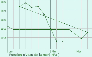 Graphe de la pression atmosphrique prvue pour Poujols