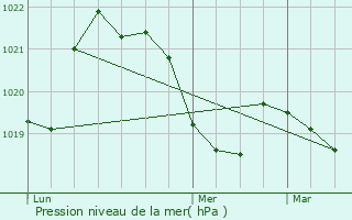 Graphe de la pression atmosphrique prvue pour Ugine