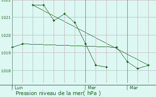 Graphe de la pression atmosphrique prvue pour Saint-Vincent-d