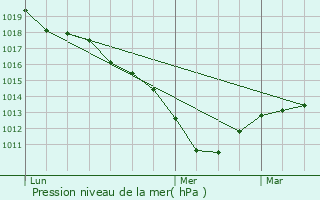 Graphe de la pression atmosphrique prvue pour Bois-Colombes