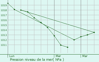 Graphe de la pression atmosphrique prvue pour Marne-la-Valle