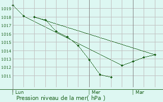 Graphe de la pression atmosphrique prvue pour Sainte-Genevive-des-Bois