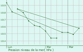 Graphe de la pression atmosphrique prvue pour Aytr