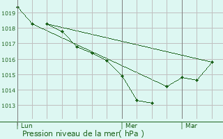 Graphe de la pression atmosphrique prvue pour Saint-Benot