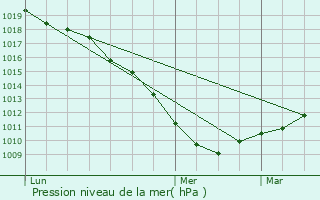 Graphe de la pression atmosphrique prvue pour La Gorgue