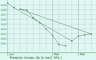 Graphe de la pression atmosphrique prvue pour Laversines